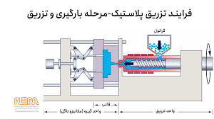 ‫تزریق پلاستیک و پول‌سازی: فرآیند و مواد اولیه | نکو بهینه ماشین (NBM)‬‎